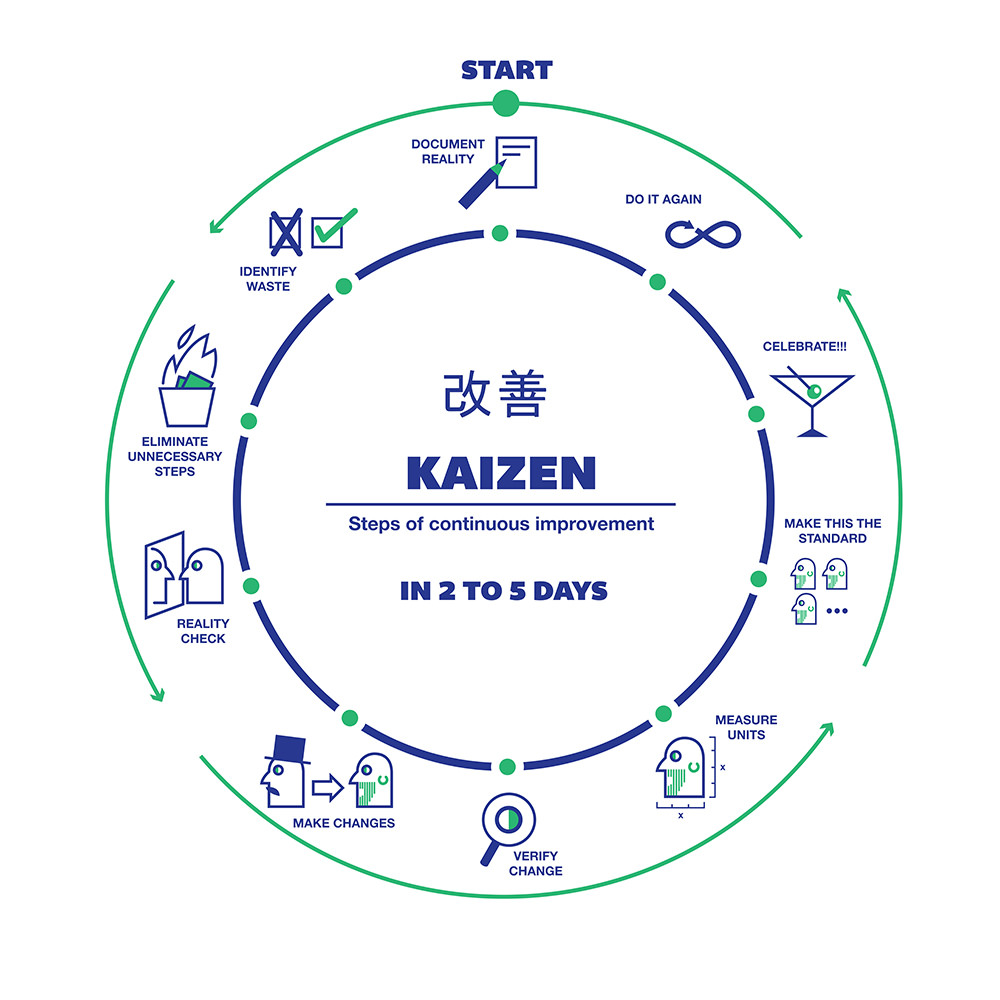 Kaizen Training